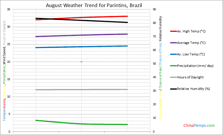 Graph of weather in Parintins in August
