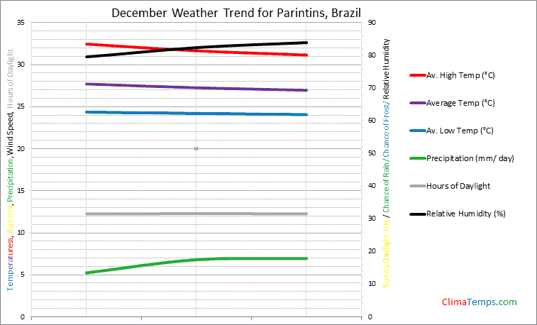 Graph of weather in Parintins in December