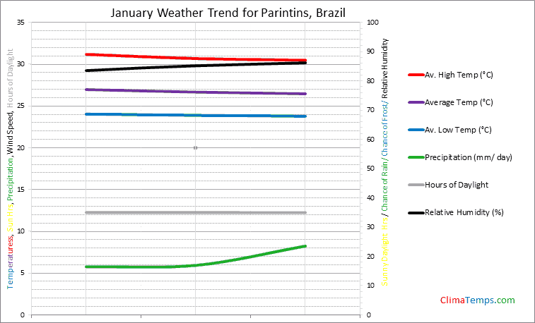 Graph of weather in Parintins in January