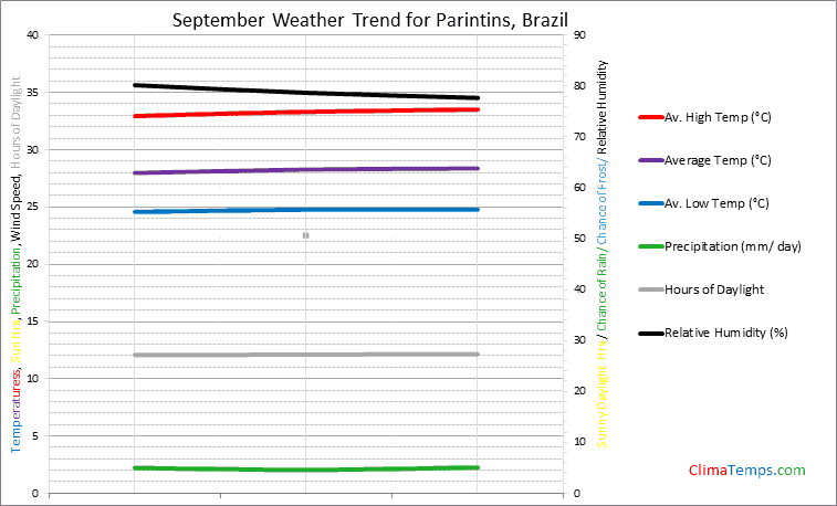 Graph of weather in Parintins in September