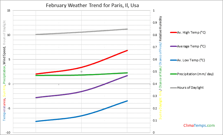 Graph of weather in Paris, Il in February