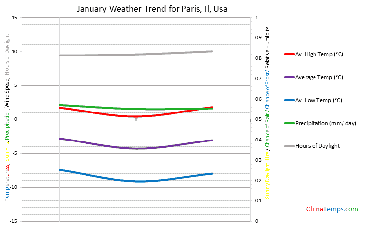Graph of weather in Paris, Il in January
