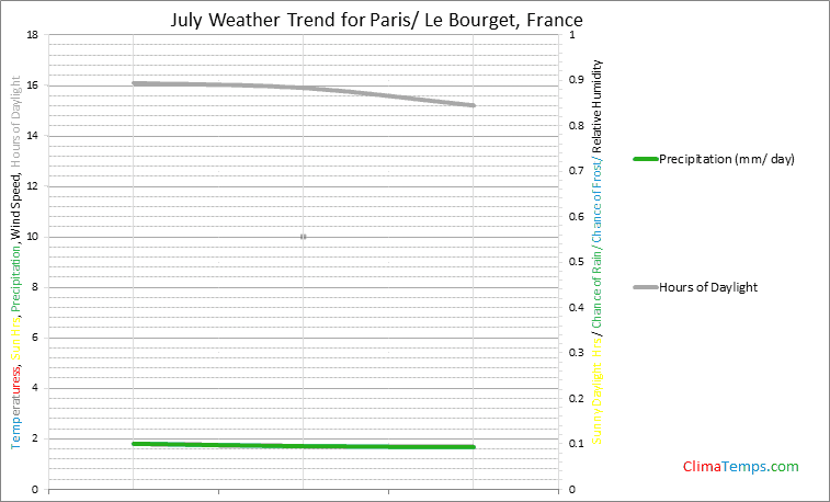 Graph of weather in Paris/ Le Bourget in July