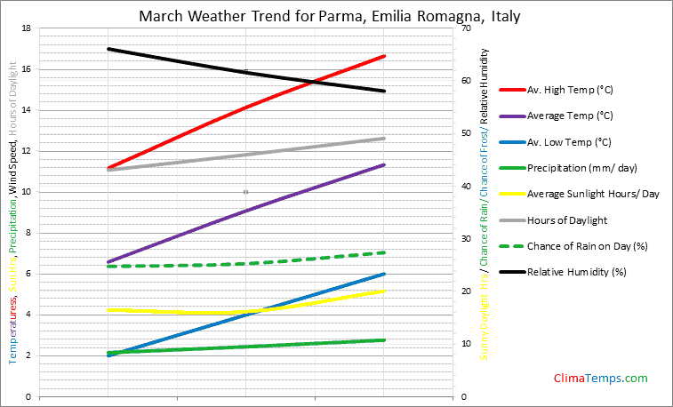 Graph of weather in Parma, Emilia Romagna in March