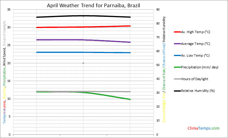 Graph of weather in Parnaiba in April