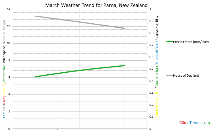 Graph of weather in Paroa in March