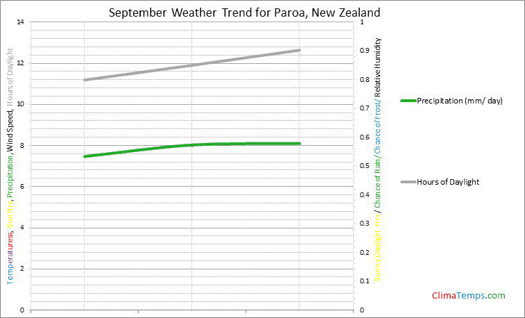 Graph of weather in Paroa in September