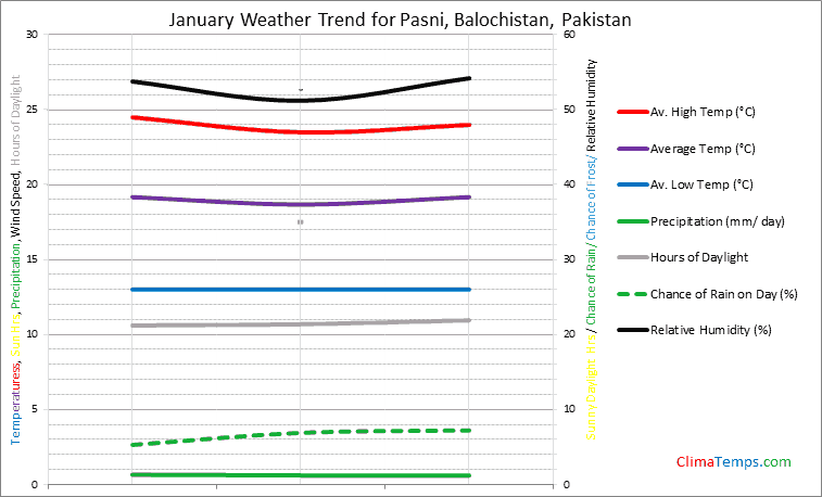 Graph of weather in Pasni, Balochistan in January
