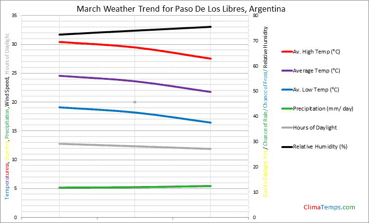 Graph of weather in Paso De Los Libres in March