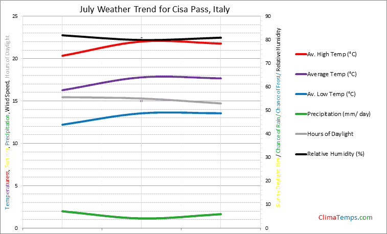 Graph of weather in Cisa Pass in July
