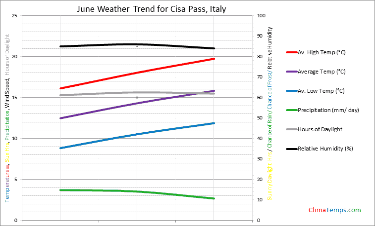 Graph of weather in Cisa Pass in June