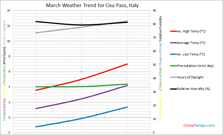 Graph of weather in Cisa Pass in March
