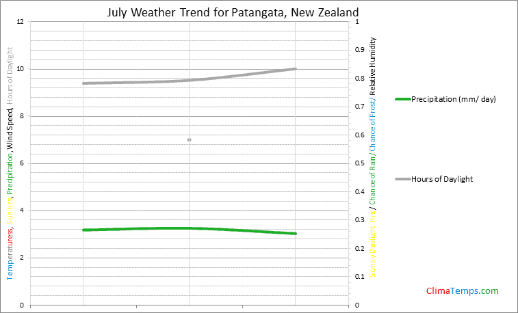 Graph of weather in Patangata in July