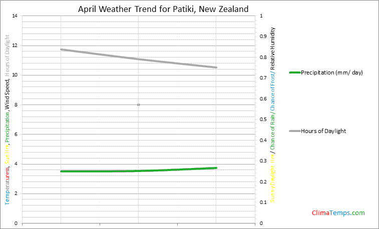 Graph of weather in Patiki in April