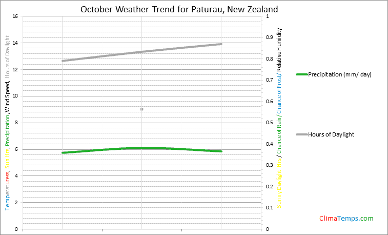 Graph of weather in Paturau in October