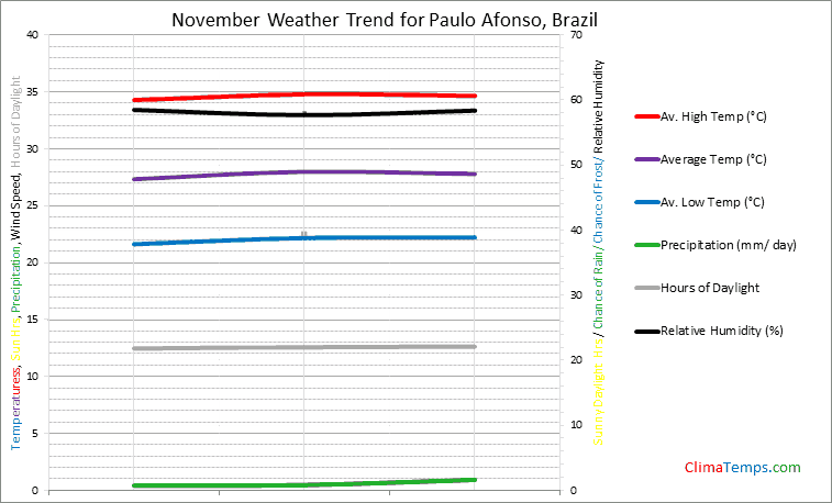 Graph of weather in Paulo Afonso in November