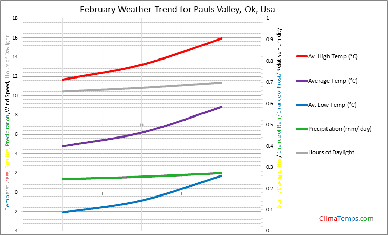 Graph of weather in Pauls Valley, Ok in February