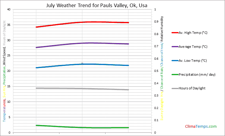Graph of weather in Pauls Valley, Ok in July