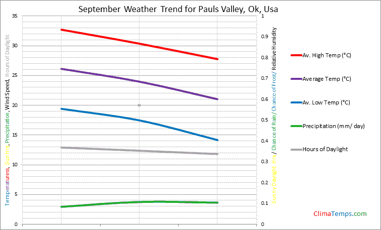 Graph of weather in Pauls Valley, Ok in September