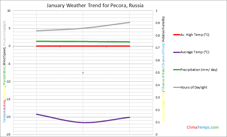 Graph of weather in Pecora in January