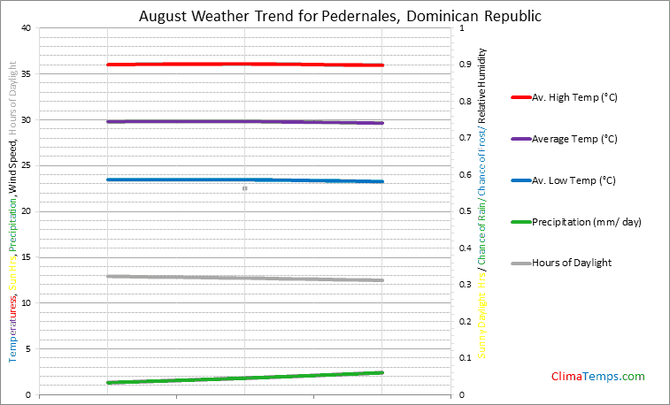 Graph of weather in Pedernales in August