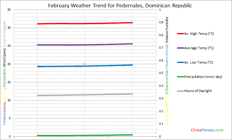 Graph of weather in Pedernales in February