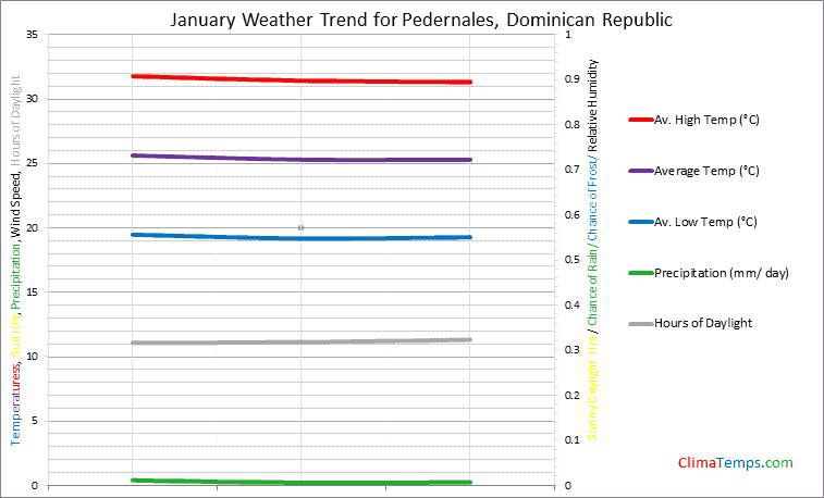 Graph of weather in Pedernales in January