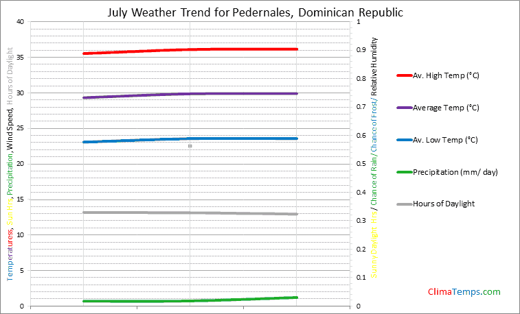 Graph of weather in Pedernales in July