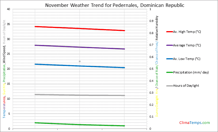 Graph of weather in Pedernales in November