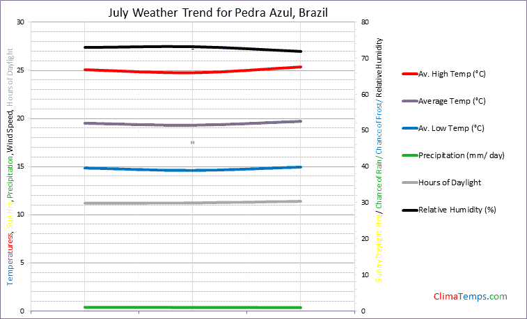 Graph of weather in Pedra Azul in July