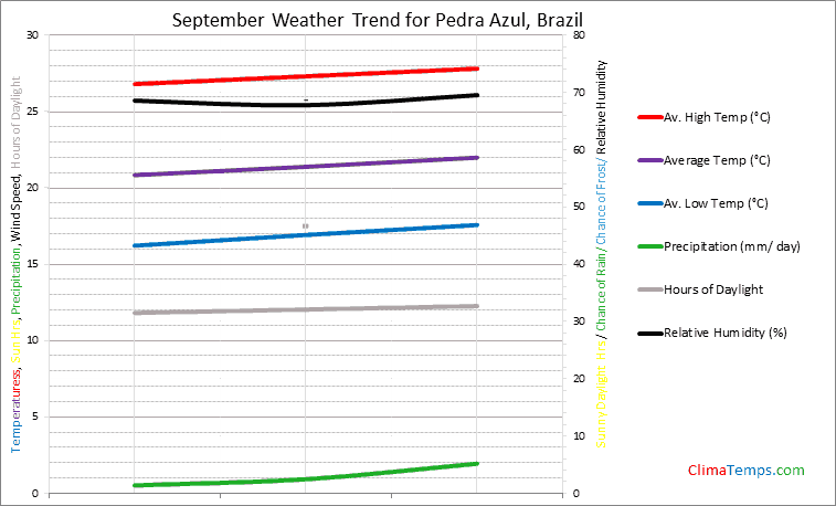 Graph of weather in Pedra Azul in September