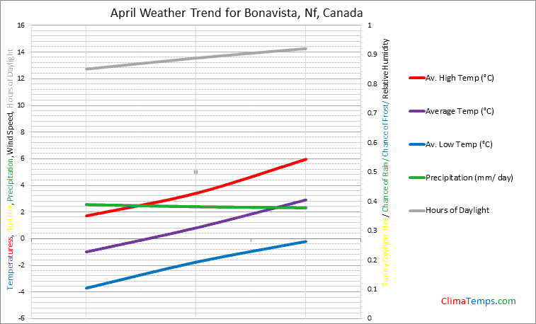 Graph of weather in Bonavista, Nf in April