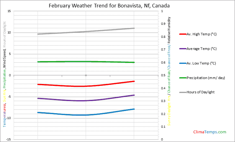 Graph of weather in Bonavista, Nf in February