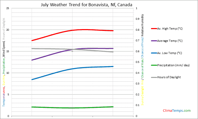 Graph of weather in Bonavista, Nf in July
