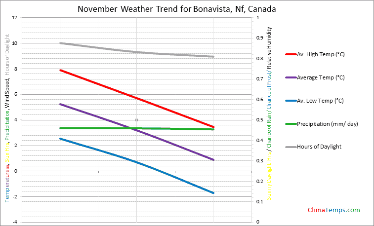 Graph of weather in Bonavista, Nf in November