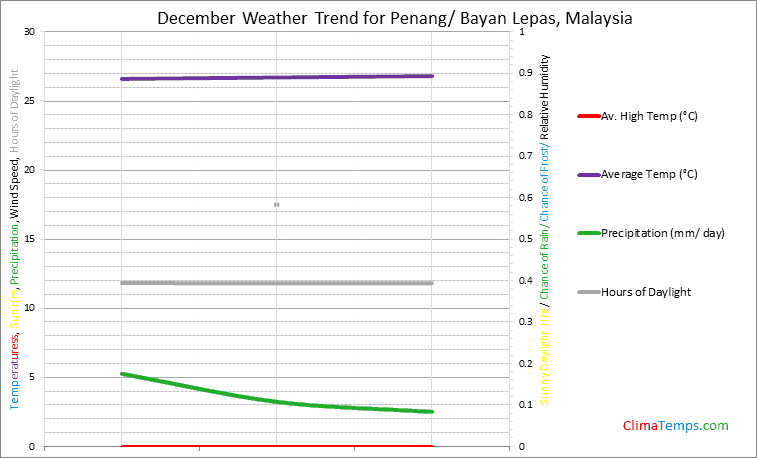 Graph of weather in Penang/ Bayan Lepas in December