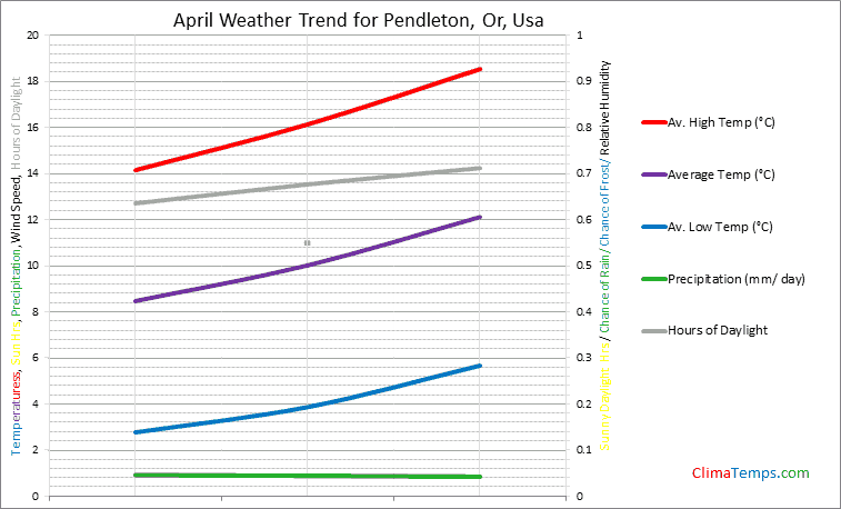 Graph of weather in Pendleton, Or in April