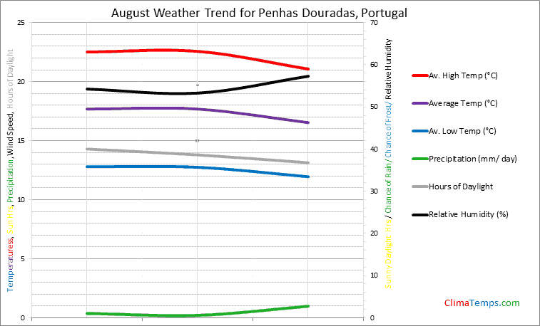 Graph of weather in Penhas Douradas in August
