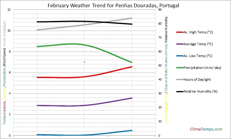 Graph of weather in Penhas Douradas in February
