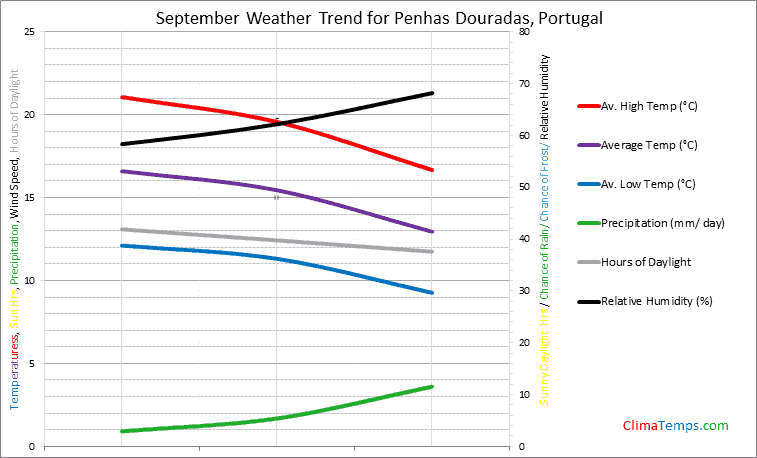 Graph of weather in Penhas Douradas in September