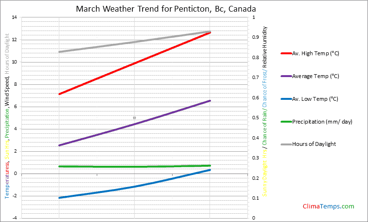 Graph of weather in Penticton, Bc in March