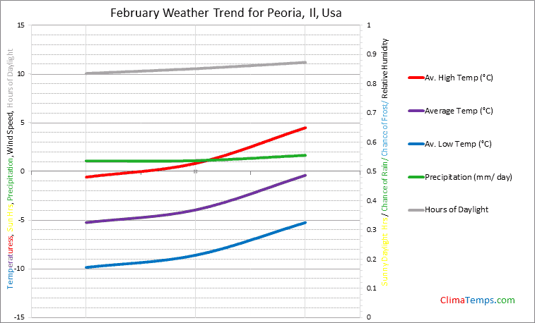 Graph of weather in Peoria, Il in February