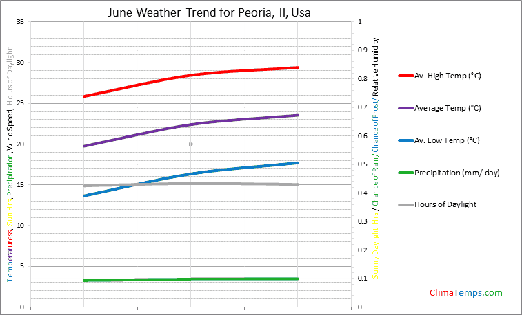 Graph of weather in Peoria, Il in June