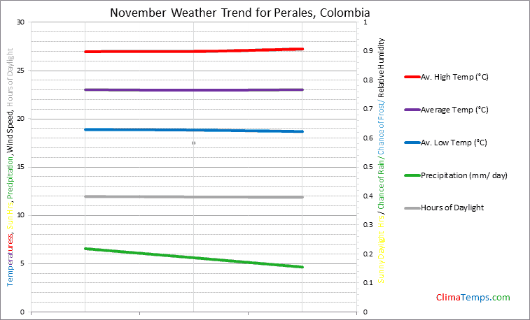 Graph of weather in Perales in November