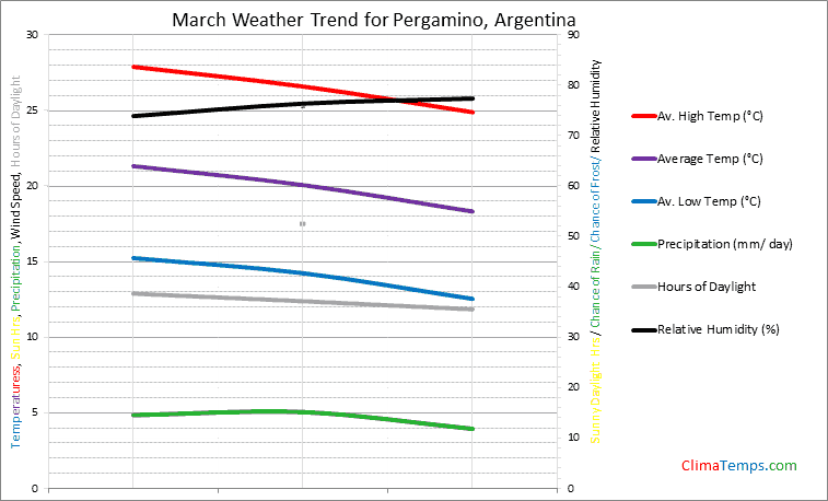 Graph of weather in Pergamino in March