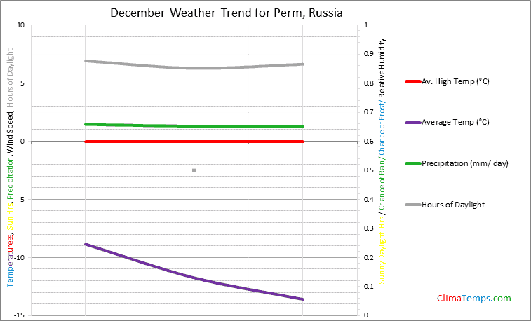 Graph of weather in Perm in December