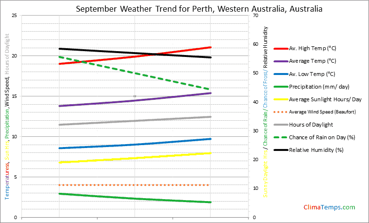 Graph of weather in Perth, Western Australia in September