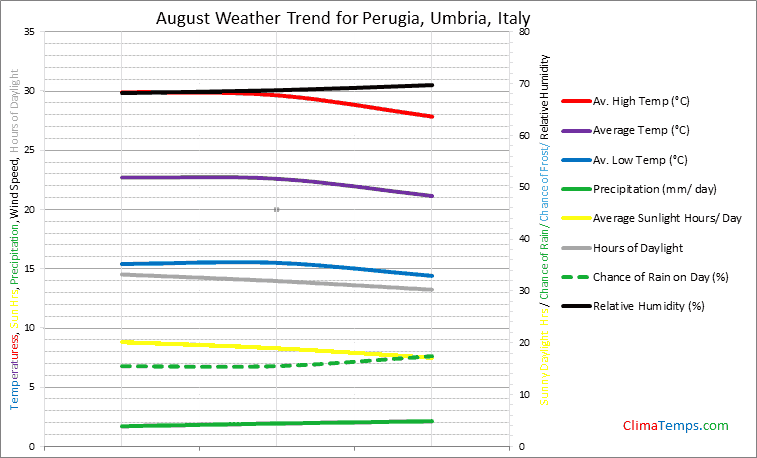 Graph of weather in Perugia, Umbria in August