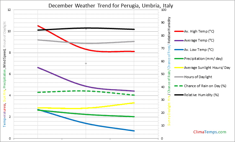 Graph of weather in Perugia, Umbria in December