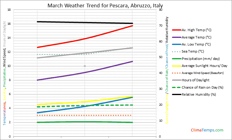 Graph of weather in Pescara, Abruzzo in March